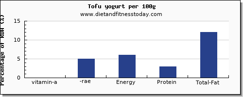 vitamin a, rae and nutrition facts in vitamin a in yogurt per 100g